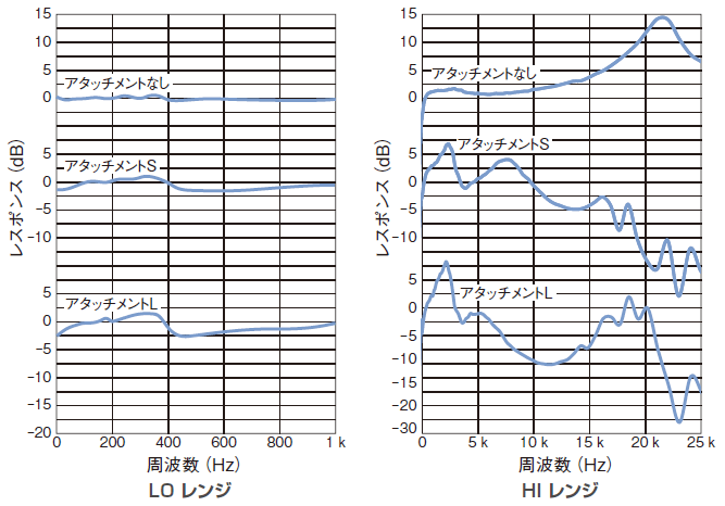 加速度測定の代表特性