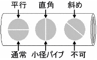 >曲率（パイプ）の影響