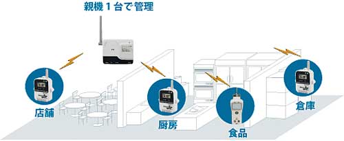 施設全体の温度測定にRTR500Bシリーズの子機を使い、親機1台で管理システムの構築が可能