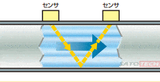 伝搬時間差方式：V法