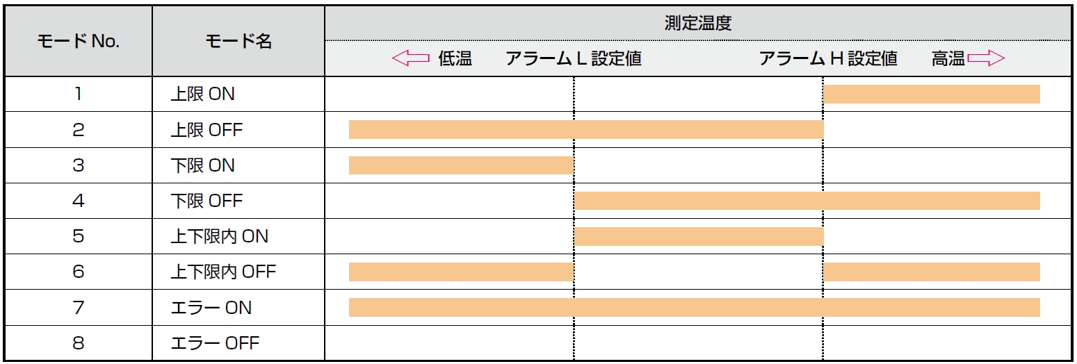 放射温度計多彩なアラーム