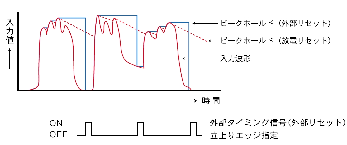 放射温度計サンプルホールド