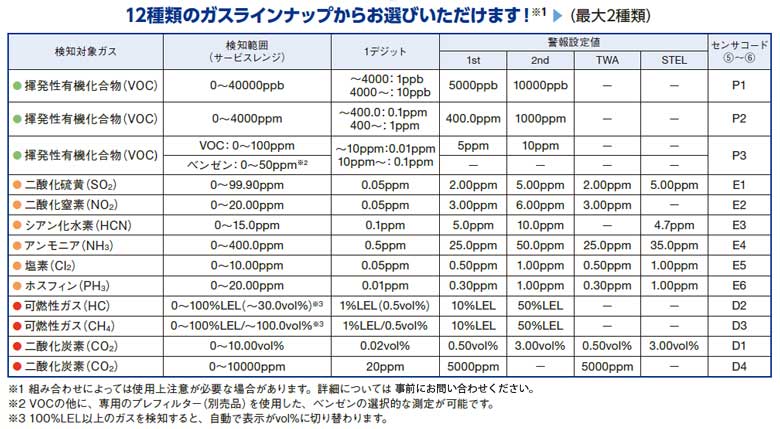 ポータブルマルチガスモニター GX-6000（理研計器）の検知対象ガス