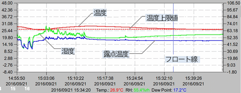 USB温度湿度データロガーMJ-UDL-22の露点