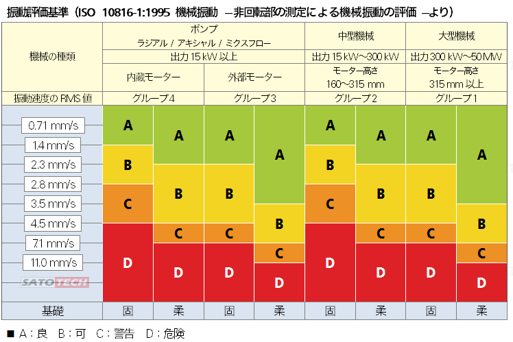 ポータブル振動計TPI-9070の参考資料