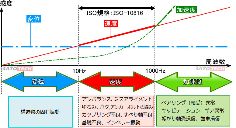 振動の変位、速度、加速度の関係