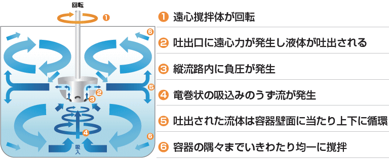 遠心力で水流のうねりを起こし均一にまざる！