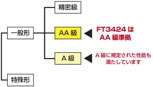 JIS C 1609-1:2006一般形AA級に準拠