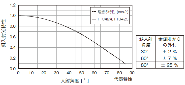 斜入射光特性
