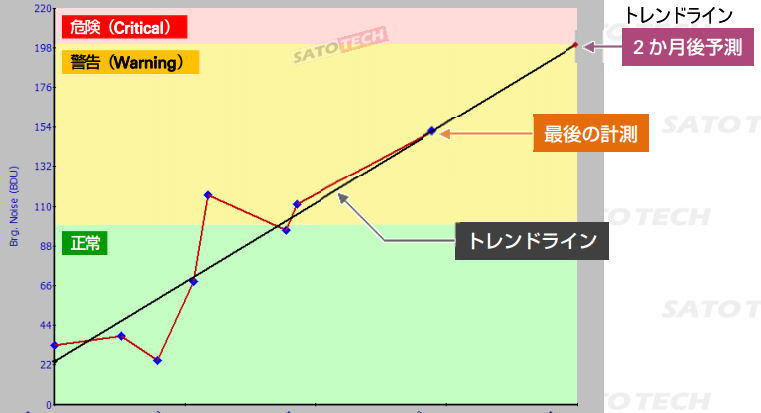 振動分析ソフトウェア「VibTrend」