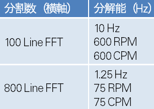 周波数スペクトラム FFT解析