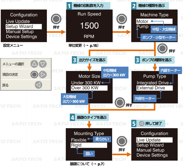 振動計TPI-9080の設定方法（設定ウィザード）