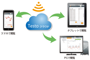 ネットワークと常時接続しtestoクラウドと連携