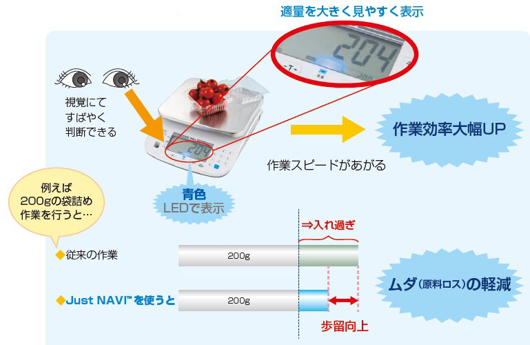 生産性の向上（パック詰め、欠品チェックに最適) 