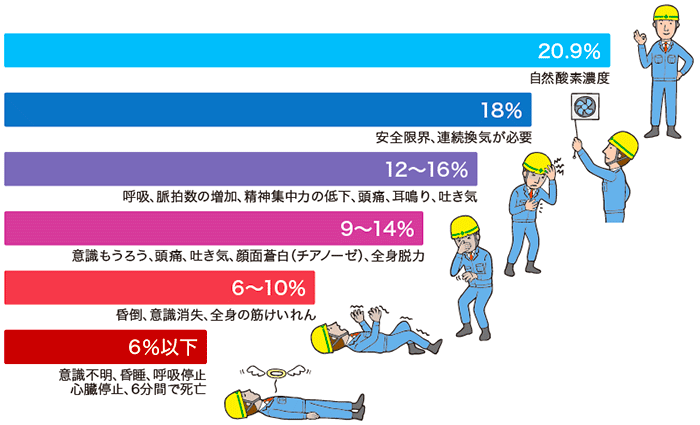 酸欠の危険性