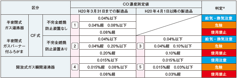 排気方法・不燃防の有無・製造年によって異なる判定基準