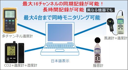 最大16チャンネルの同期記録・グラフ表示ができます。長時間連続記録が可能