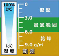 飽差の最適範囲