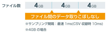 指定収録時間や指定容量（最大4GB）でファイルを区切って連続収録