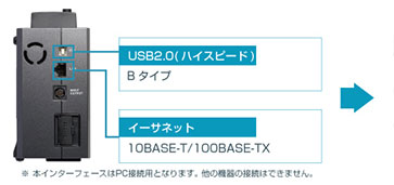 イーサネット(LAN)とUSBインタフェースを搭載し、PCと通信が可能