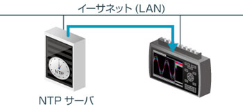 NTPクライアント機能