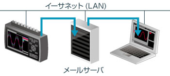 メール送信機能