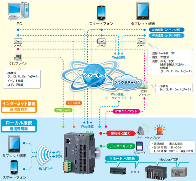 基本IoTセット図解