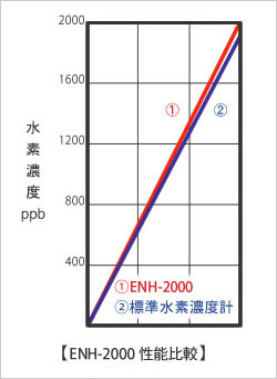 性能比較（メーカー測定）