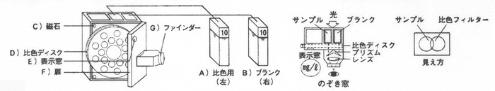 比色管の標線（10ml）まで採水／計量