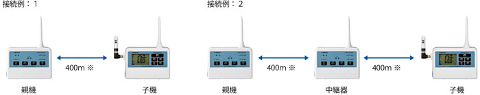 無線到達距離