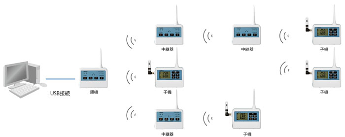 最大60台のネットワーク通信