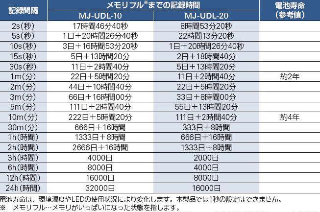 USB温度データロガーMJ-UDL-10記録時間