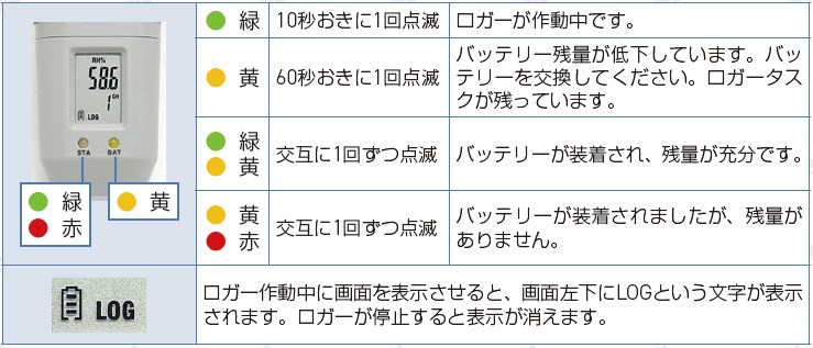 USB温湿度データロガーMJ-UDL-20 サトテックの点滅パターン