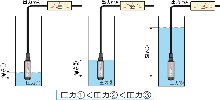 河川用圧力式水位センサー MJ-WL60-10 (ケーブル10m)（河川、湖、池用）