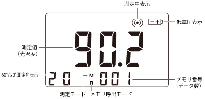 グロスメーター光沢計 MJ-GM26C (分離型)の表示部