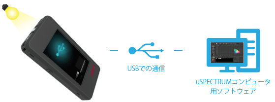 PCと専用ソフトウェアで通信可能(USB通信)