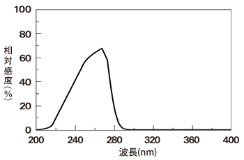 UVセンサースペクトラム