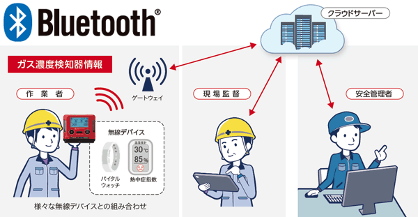 現場の状況を離れた場所にいる管理者とリアルタイムで共有することが可能に