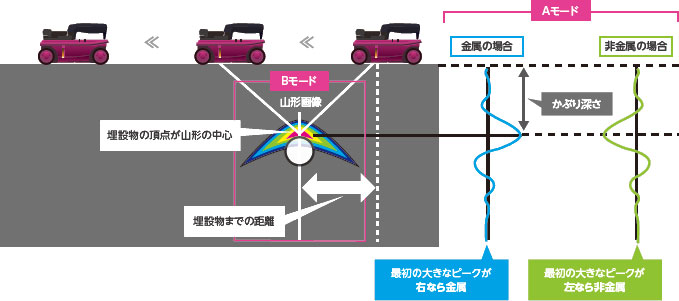 電磁波レーダ法の探査原理