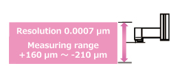 高分解能と広測定範囲を両立。測定レンジ設定が不要