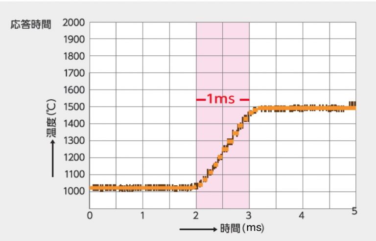 世界最高クラスの高速応答1ms(0.001s)