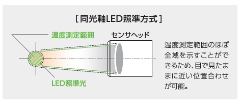 位置合わせが簡単