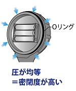 圧が均等＝密閉度が高い