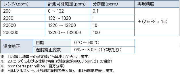 WAC-2019SDの仕様3