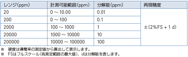 WAC-2019SDの仕様5