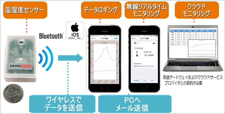 ワイヤレス温湿度データロガーミニログDL-RHの使用イメージ