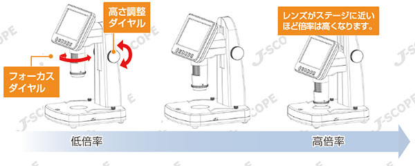 高さ調整ダイヤルとフォーカスダイヤルでピント合わせ