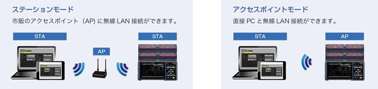 PCやタブレットで離れた場所のデータを観測