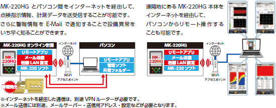 Wi-Fi通信