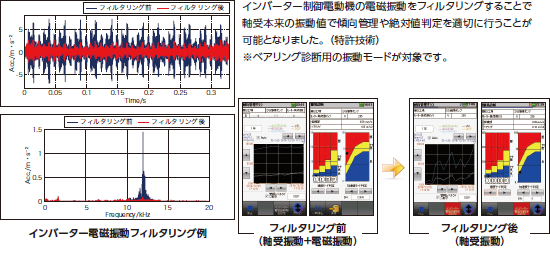 インバーター電磁振動フィルタリング